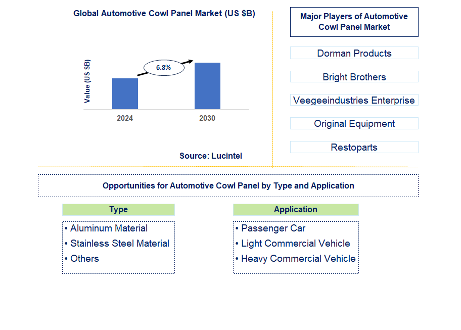 Automotive Cowl Panel Trends and Forecast